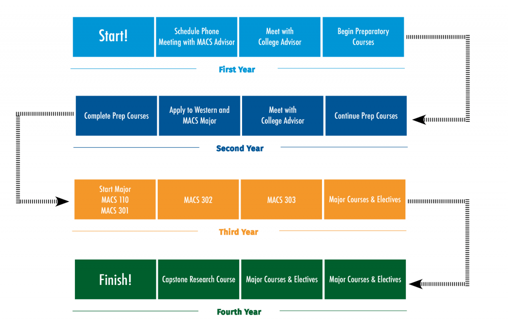 A Flowchart describing the courses to be taken per semester to advance through the major after transferring to WWU.